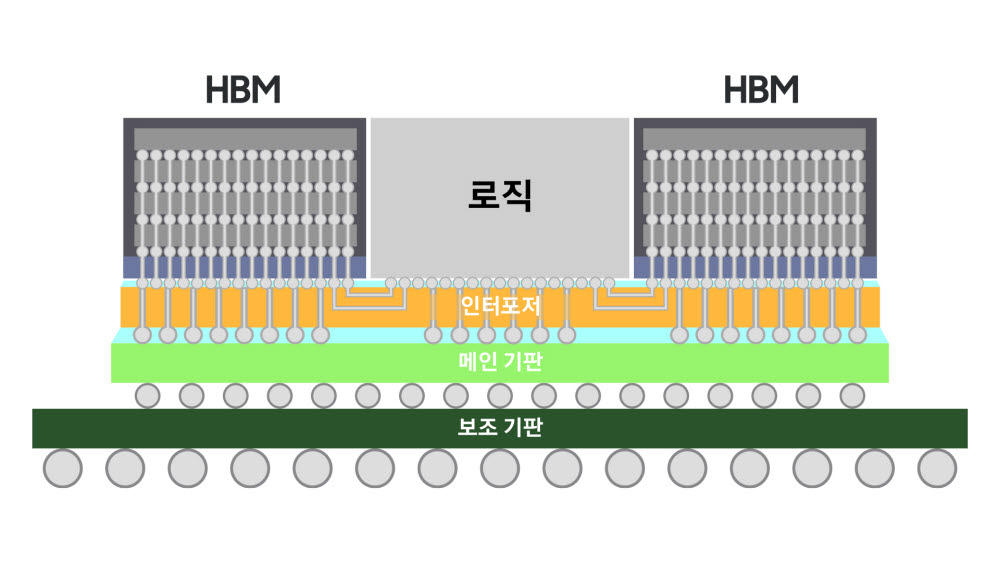 삼성전자, 차세대 2.5D 패키지 기술 '에이치-큐브' 개발