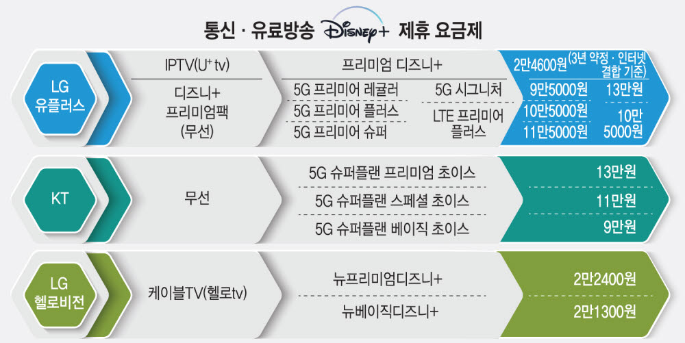 "IPTV+디즈니플러스, 월 2만4600원에 다본다"