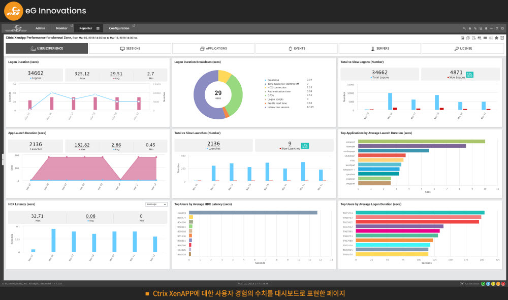 Ctrix XenAPP에 대한 사용자 경험의 수치를 대시보드로 표현한 페이지