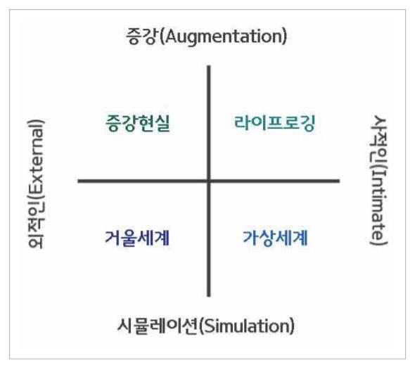 메타버스 분류 체계