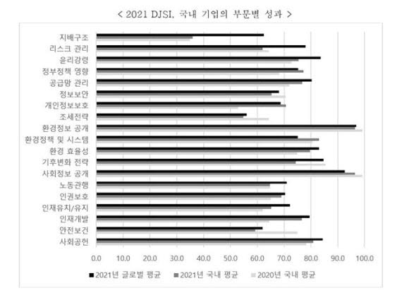 2021 DJSI 국내 기업의 부문별 성과 <자료 한국생산성본부>