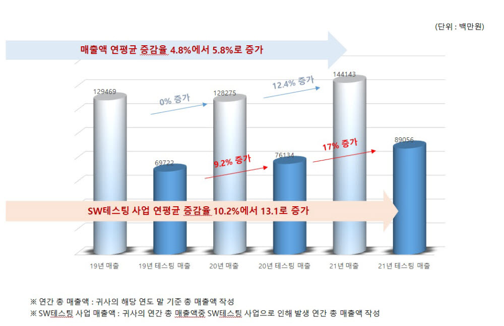 SW 테스팅 기업의 전체 매출은 지난해 코로나19 여파로 잠시 주춤했다. 올해는 약 1441억원으로 12.4% 증가했다. 이들 기업의 테스팅 사업 매출은 지난해 약 760어원에서 올해 약 890억원으로 17% 증가했다. 연평균 13% 성장세를 기록 중이다.