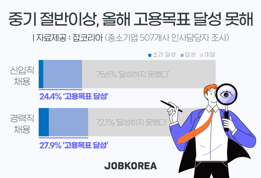 중기 절반 이상, 올해 고용목표 달성 못해…경영상황 영향받아