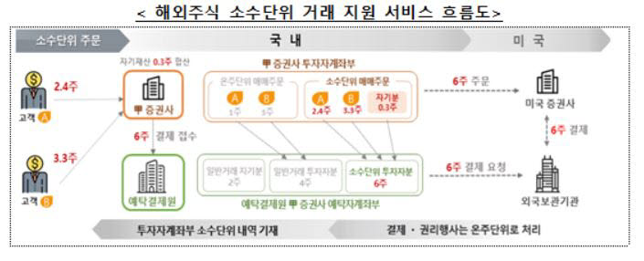 해외주식 소수단위 거래 지원 서비스 흐름도. <자료=한국예탁결제원>