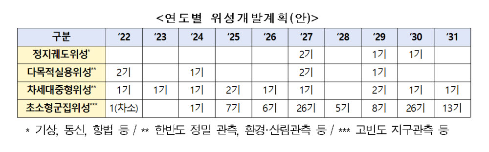 연도별 위성개발계획. 사진=과학기술정보통신부