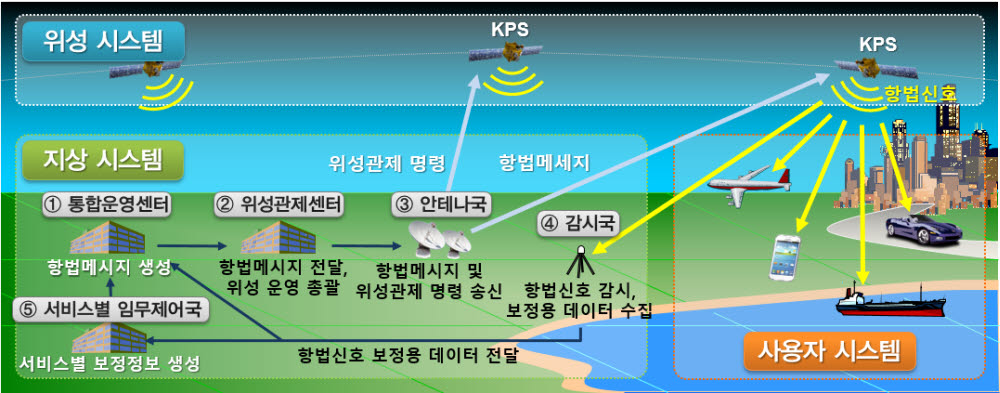 한국형 위성항법시스템(KPS) 주요 서비스. 사진=과학기술정보통신부