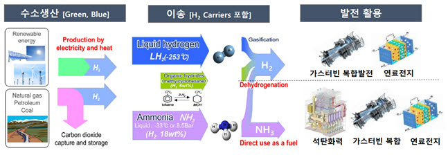 수소·암모니아 발전 기술 개요 <자료 산업통상자원부>