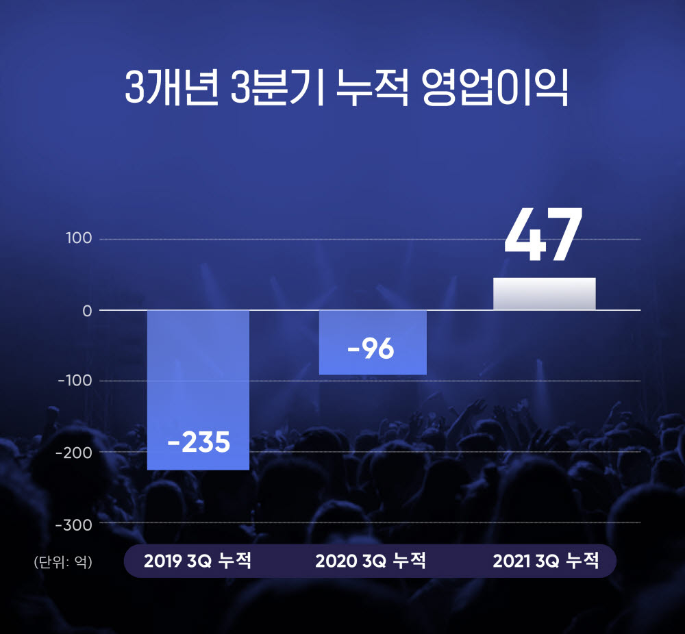 플로 3년간 3분기 누적 영업이익 비교