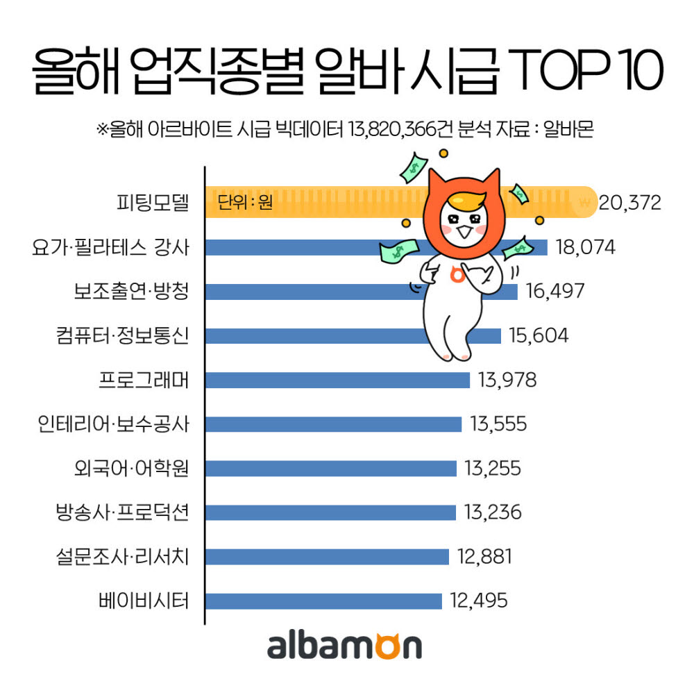 올해 시급 높은 알바 1위 '피팅모델'…“2만원 넘었다”