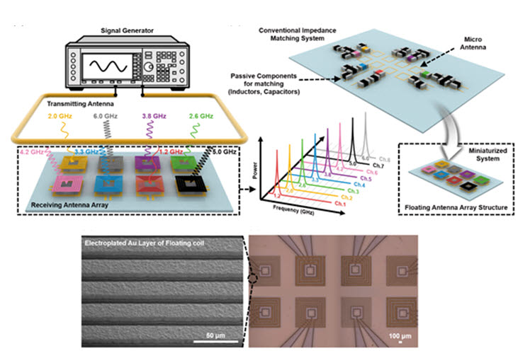 무선전력 및 신호 송수신용 초소형 다중 안테나 시스템 개념도