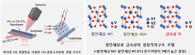 방사광가속기를 이용한 상변화 나노결정 관찰 모식도 및 이산화바나듐 결정상에 따른 결정격자구조 모델