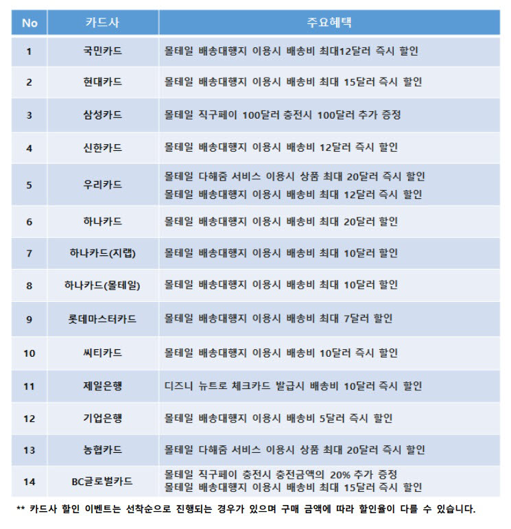 몰테일 카드사별 이벤트 현황