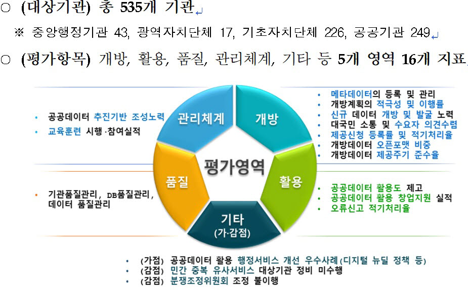 공공데이터로 국민생활 바꾼 우수기관 13곳 선정