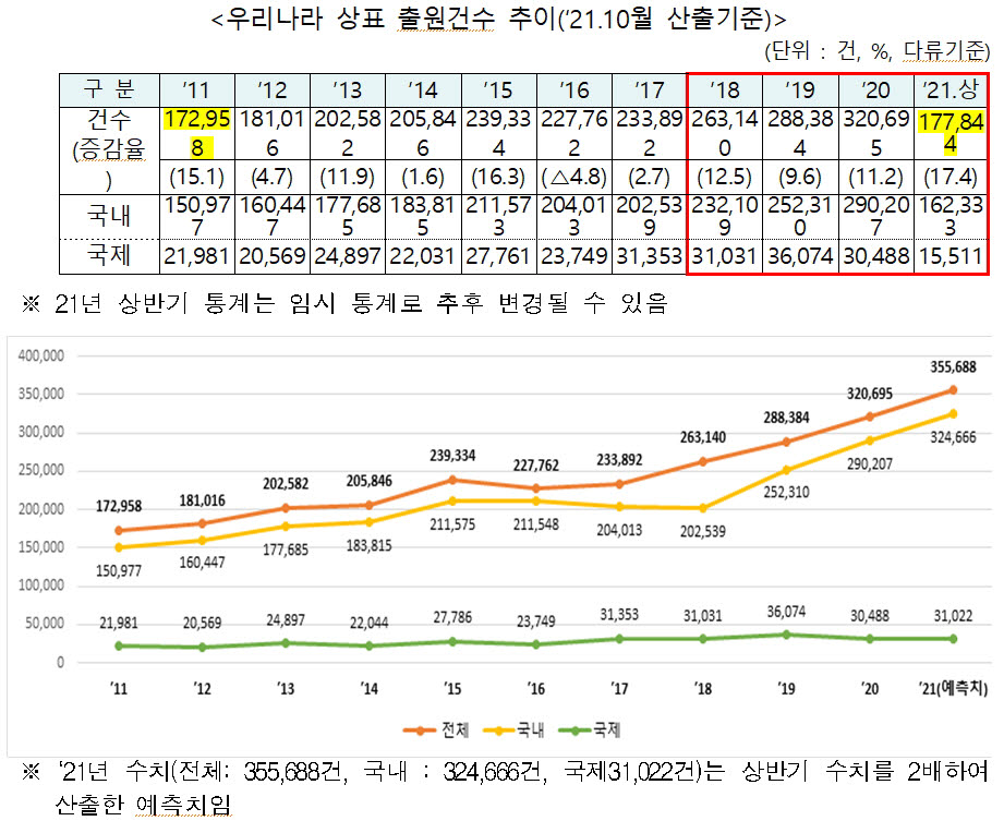 상표출원 10년간 2배 증가 예상...개인·신규 출원 견인