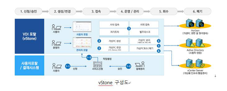 브이스톤 구성도.