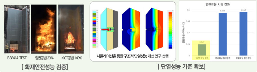 새로운 건물 외벽시스템의 화재안전성능 및 단열성능