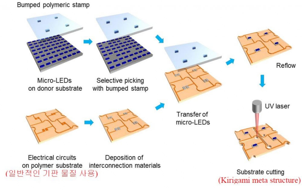 마이크로 LED 메타 디스플레이 제조과정