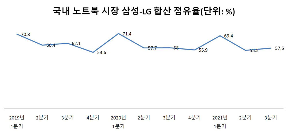 삼성-LG 노트북 시장 합산 점유율 추이