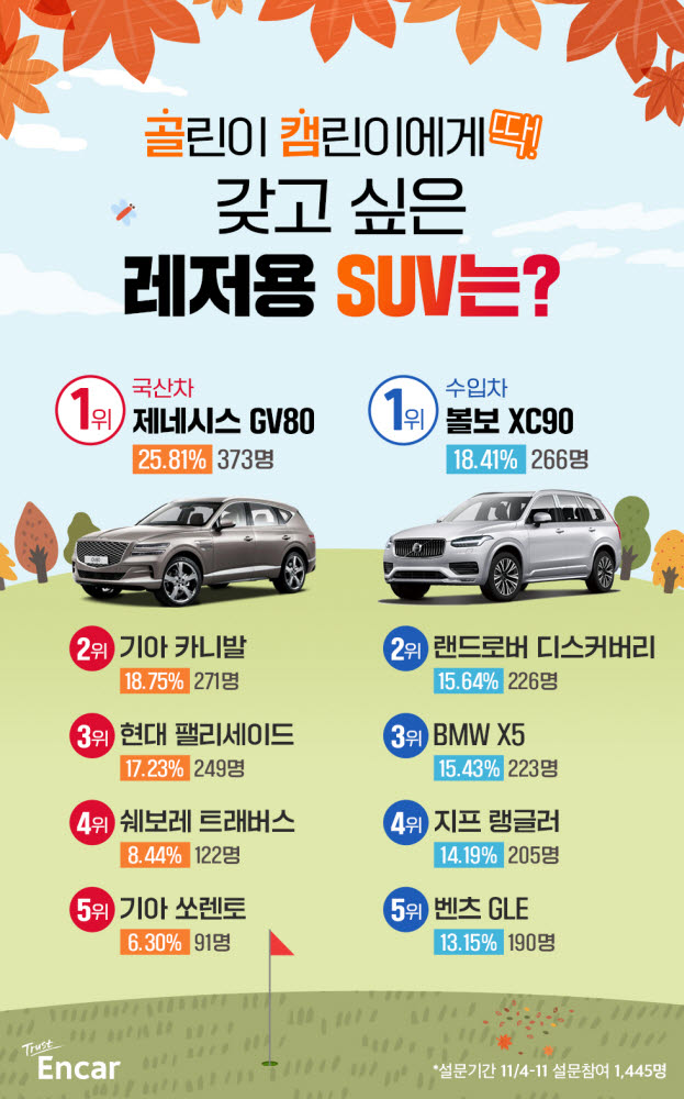 레저용 SUV 선호도 1위, 국산차 'GV80'·수입차 'XC90'