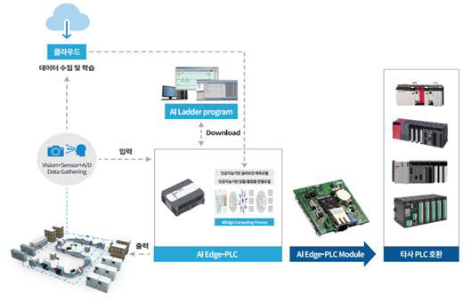 리눅스아이티가 개발한 AI 기반 프로그램 가능 로직제어기(PLC) 시스템 구성도.