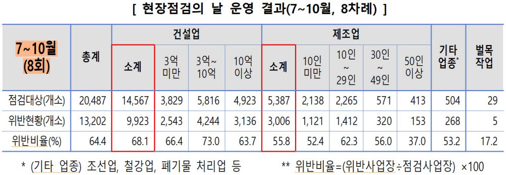 고용노동부, 3대 안전조치 현장점검…1만3202개소 시정조치