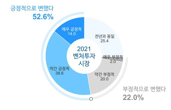 국내 VC 40%, 내년 벤처투자 시장도 긍정적