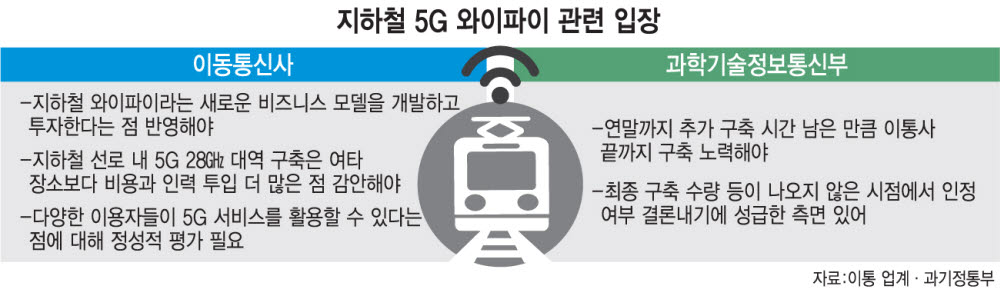 [뉴스줌인]"지하철 5G 와이파이, 28㎓ 대역 인정"…과기정통부 '고심'