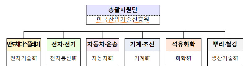 글로벌 기술협력 협의체 구성도 <자료 산업통상자원부>