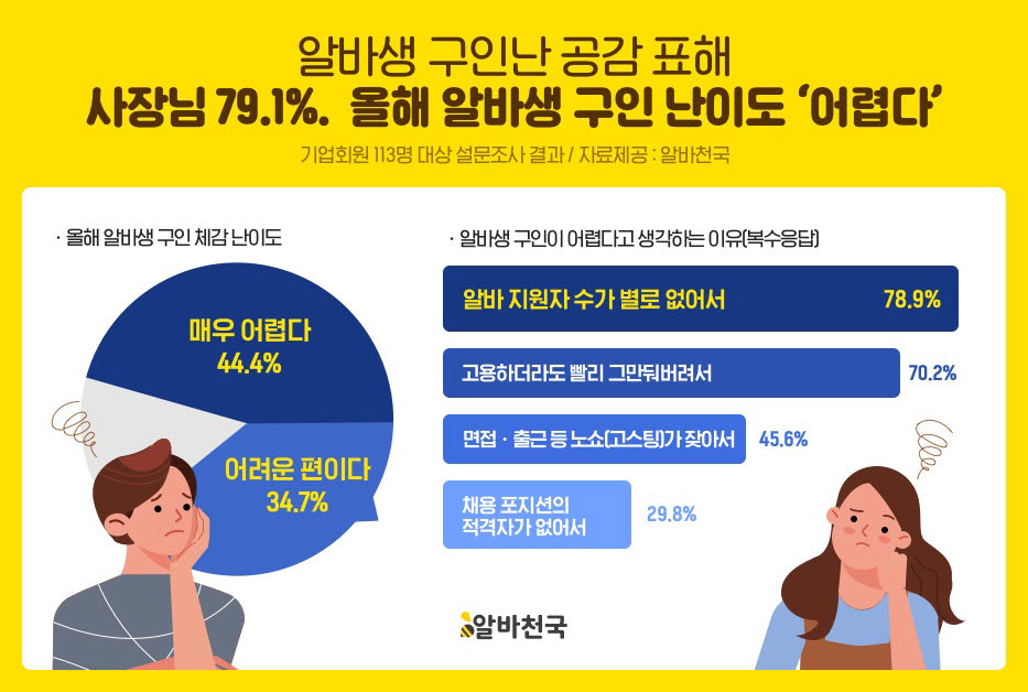 사장님 79.1% 올해 알바생 구인 '어렵다'