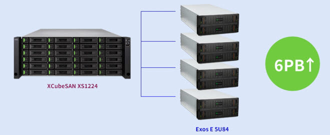 큐샌 XCubeSAN, 씨게이트 엑소스 E 5U84 최대 4개 지원