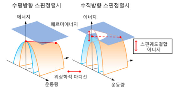 위상 자성 반도체