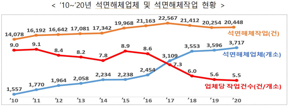 정부, 석면해체작업 제도개선한다…제2 광주 학동 붕괴사고 예방