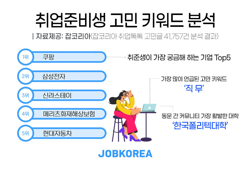 취준생이 가장 궁금한 기업 '쿠팡'…동문 커뮤니티 활성화는 '한국폴리텍대학'