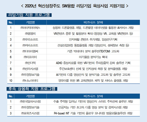 2020년 혁신성장주도 SW융합 리딩기업 육성사업 지원기업 현황