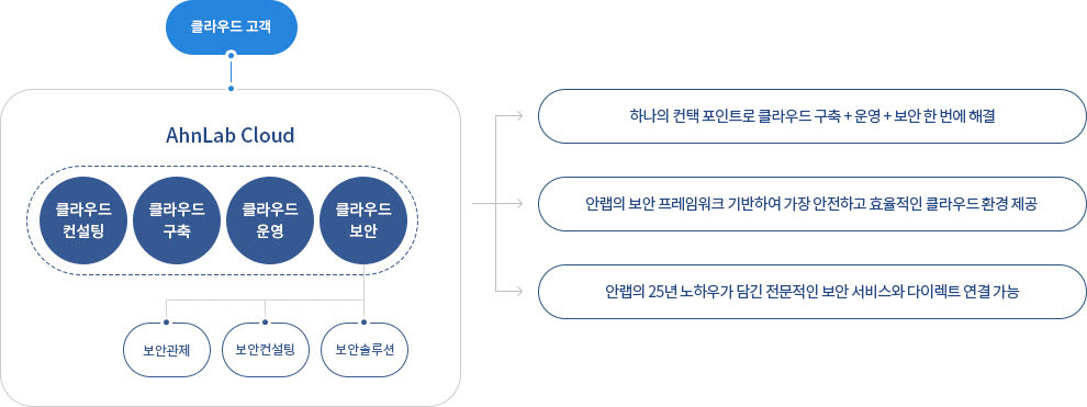 [공공솔루션마켓]안랩 '안랩 클라우드'