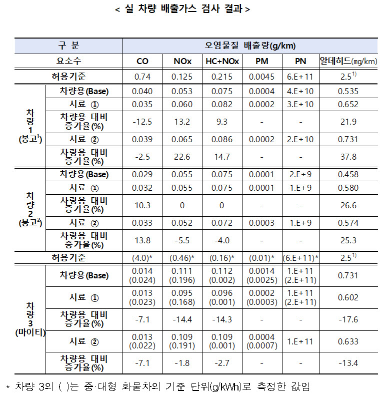 실 차량 배출가스 검사 결과 <자료 환경부>