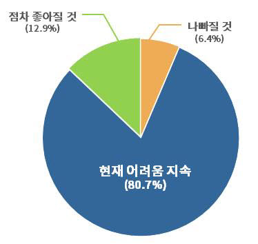 한일관계 개선 전망. [자료:대한상공회의소]