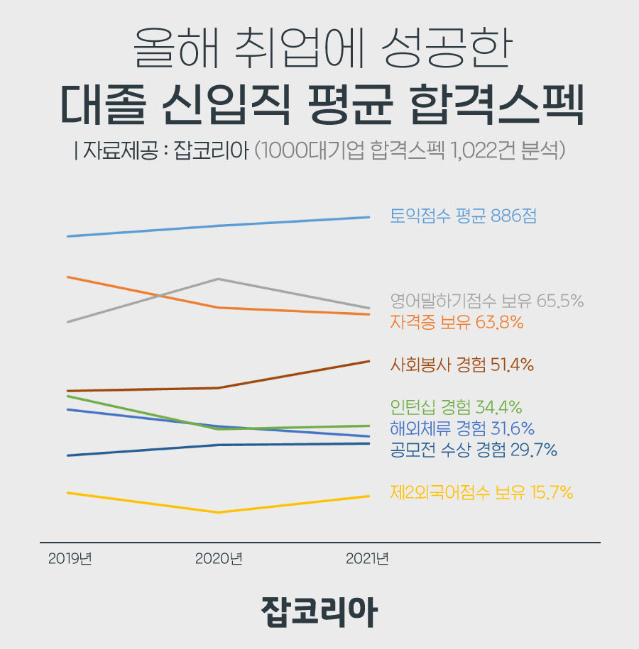 제2외국어 실력자·자원봉사자, 취업비중 늘었다