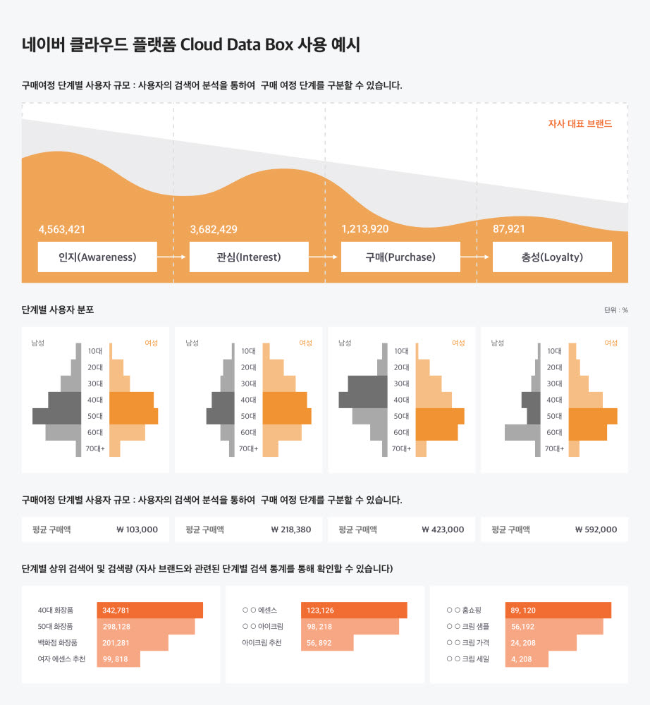 네이버클라우드, 데이터 분석 특화 솔루션 잇달아 출시