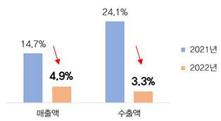 수출 주력 업종 2021년 실적 및 2022년 전망. (전년 동기 대비) [자료:전국경제인연합회]