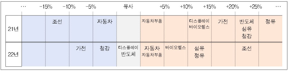 업종별 매출액 증감률 전망. (전년 동기 대비) . [자료:전국경제인연합회]