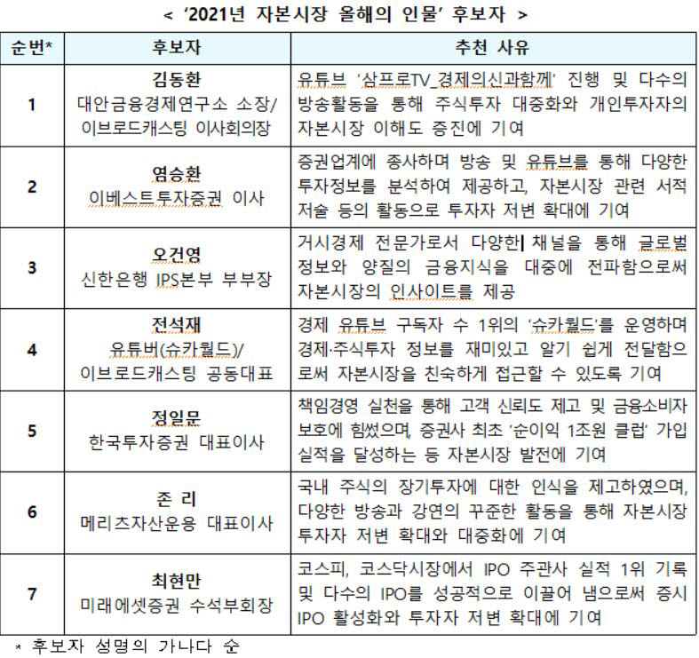 자본시장 올해의 인물 후보자. <출처=한국거래소>