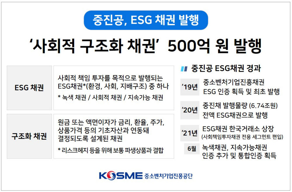 중진공, 사회적구조화채권 500억원 규모 발행