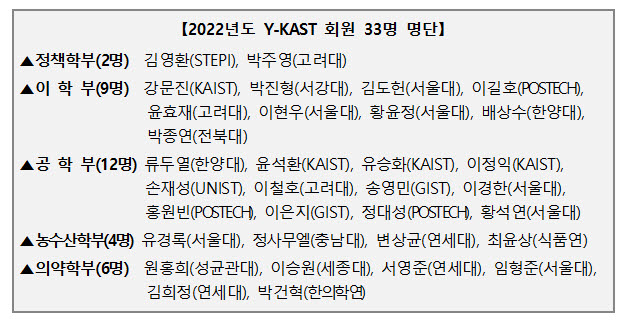 2022년도 Y-KAST 회원 33명 명단