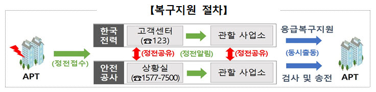 전력 복구지원 절차 <자료 한국전력>