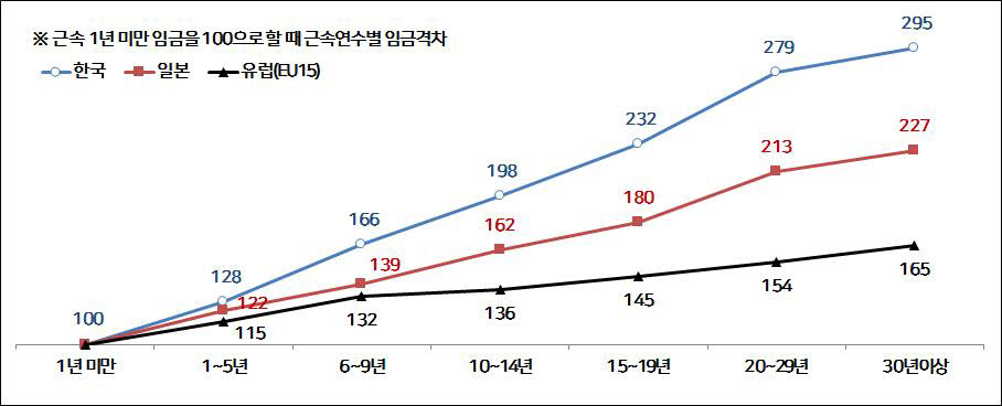 한·일·EU(15개국 평균)의 근속연수별 임금 격차. [자료:한국경영자총협회]