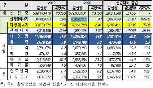 한국에너지공단 2020년 신재생에너지 보급통계 (단위: MW)