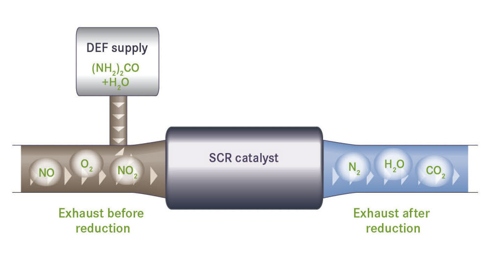 SCR 배기가스 저감 장치의 원리를 나타낸 그림. 디젤 엔진에서 생성된 질소 산화물은 SCR 장치에서 요소수(DEF)와 만나면 질소와 물로 분해되어 배출된다. (출처: Flickr, Rolls-Royce Power Systems AG)
