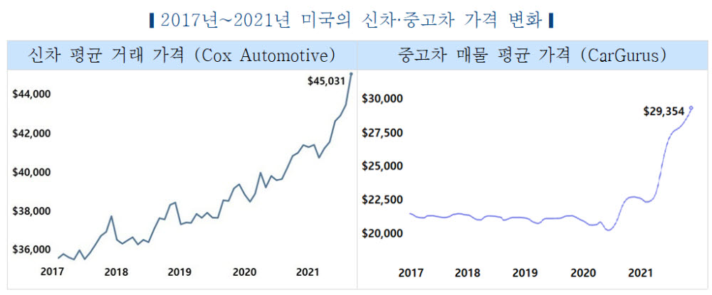 車 가격 상승 지속...전기차 대중화 지연 우려