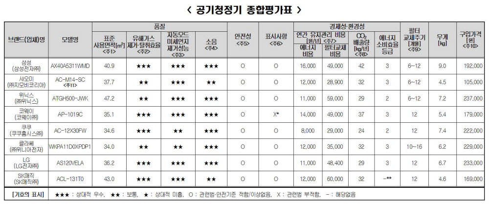 공기청정기 에너지비용, 쿠쿠-삼성전자 2배 차이